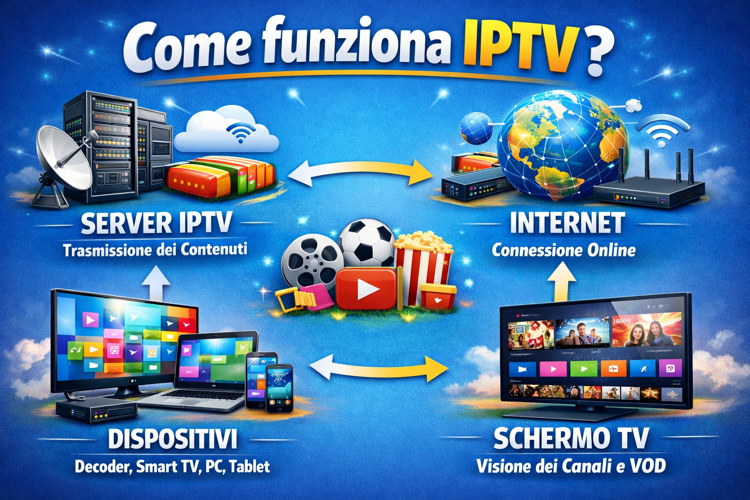 Come funzione IPTV